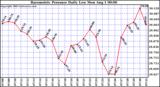  Barometric Pressure Daily Low		