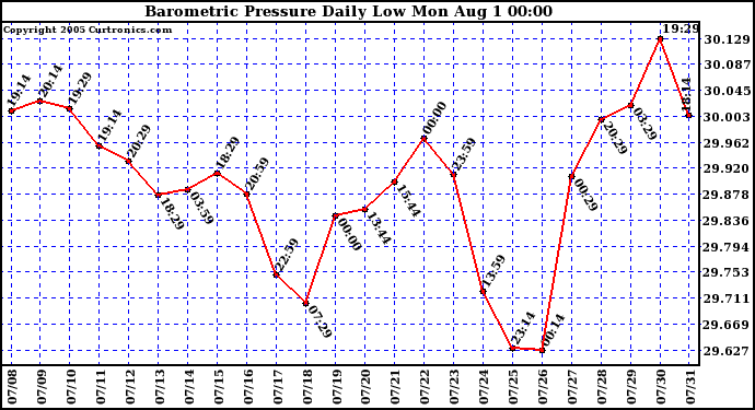  Barometric Pressure Daily Low		