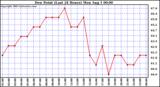  Dew Point (Last 24 Hours)	