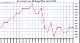  Dew Point (Last 24 Hours)	