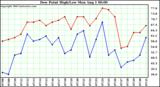  Dew Point High/Low	