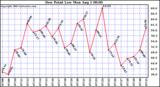  Dew Point Low			