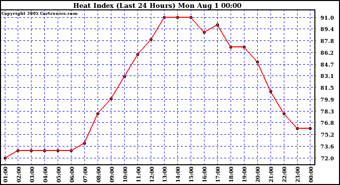  Heat Index (Last 24 Hours)	