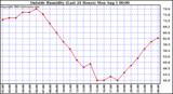  Outside Humidity (Last 24 Hours) 