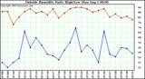  Outside Humidity Daily High/Low 