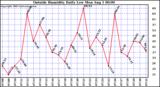  Outside Humidity Daily Low 