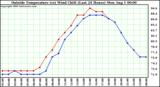  Outside Temperature (vs) Wind Chill (Last 24 Hours) 