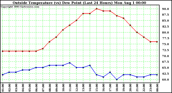  Outside Temperature (vs) Dew Point (Last 24 Hours) 