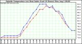  Outside Temperature (vs) Heat Index (Last 24 Hours)	