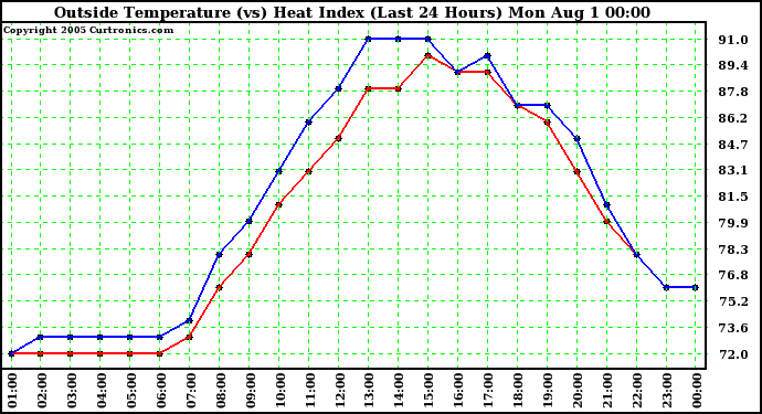  Outside Temperature (vs) Heat Index (Last 24 Hours)	