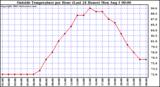  Outside Temperature per Hour (Last 24 Hours) 