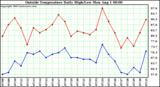  Outside Temperature Daily High/Low	