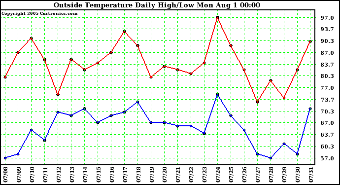  Outside Temperature Daily High/Low	