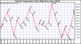  Outside Temperature Daily High 