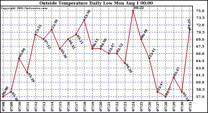  Outside Temperature Daily Low 