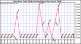  Rain Rate Daily High (Inches/Hour)	