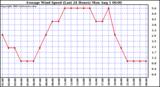  Average Wind Speed (Last 24 Hours)	
