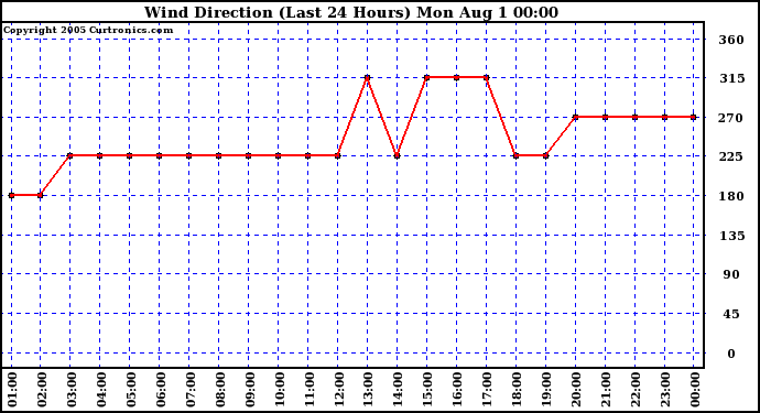  Wind Direction (Last 24 Hours)	