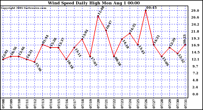  Wind Speed Daily High			