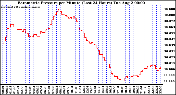  Barometric Pressure per Minute (Last 24 Hours) 