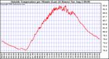  Outside Temperature per Minute (Last 24 Hours)	