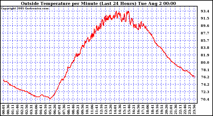  Outside Temperature per Minute (Last 24 Hours)	