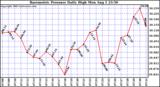  Barometric Pressure Daily High	