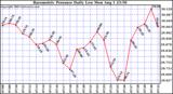  Barometric Pressure Daily Low		