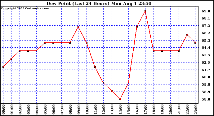  Dew Point (Last 24 Hours)	