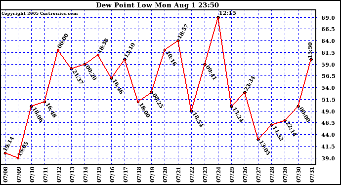  Dew Point Low			