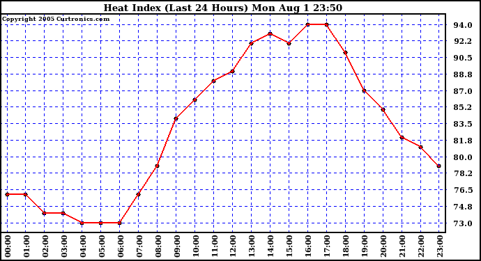  Heat Index (Last 24 Hours)	