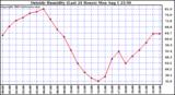  Outside Humidity (Last 24 Hours) 