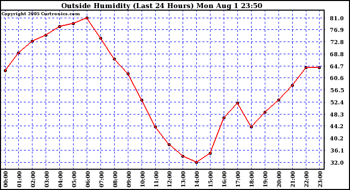  Outside Humidity (Last 24 Hours) 