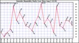  Outside Humidity Daily Low 