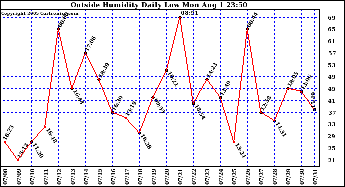  Outside Humidity Daily Low 