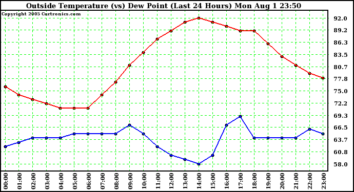  Outside Temperature (vs) Dew Point (Last 24 Hours) 