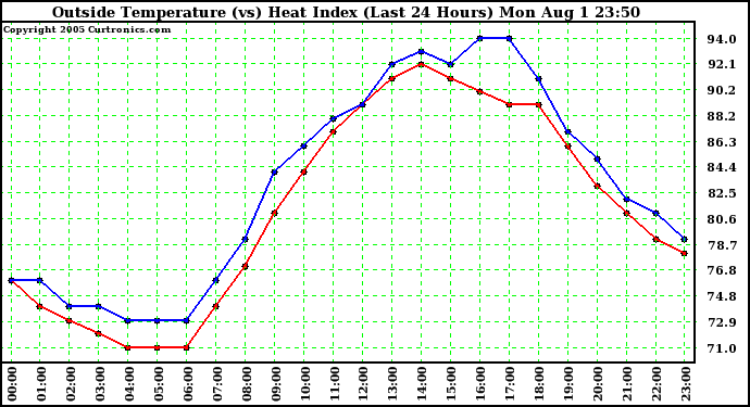  Outside Temperature (vs) Heat Index (Last 24 Hours)	