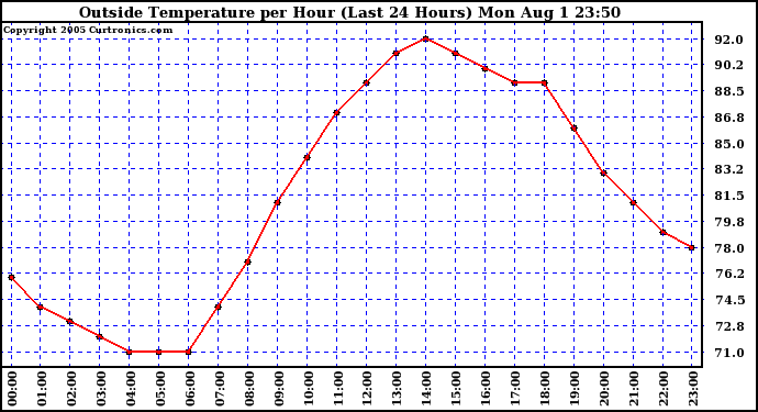  Outside Temperature per Hour (Last 24 Hours) 