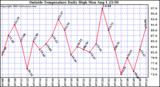  Outside Temperature Daily High 