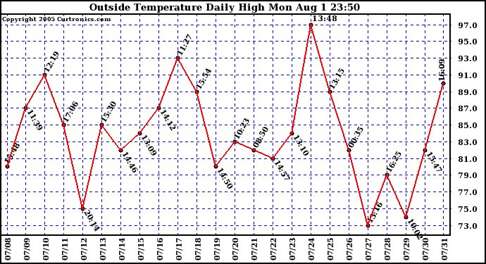  Outside Temperature Daily High 