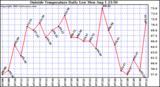  Outside Temperature Daily Low 