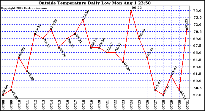  Outside Temperature Daily Low 