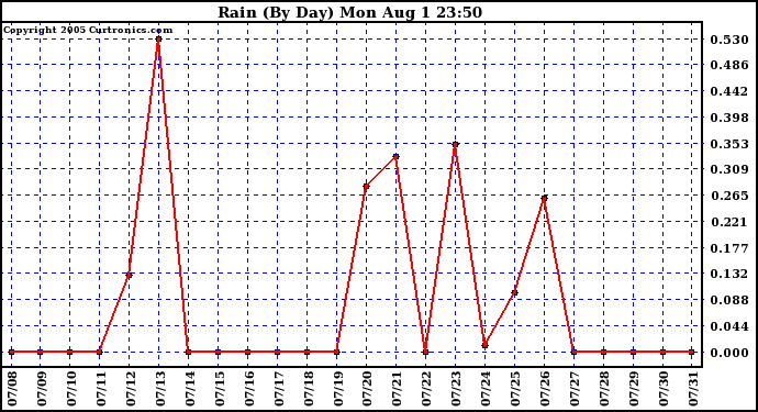  Rain (By Day)				