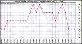  Average Wind Speed (Last 24 Hours)	