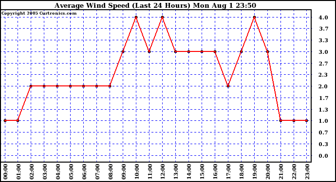  Average Wind Speed (Last 24 Hours)	