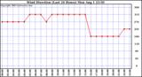  Wind Direction (Last 24 Hours)	