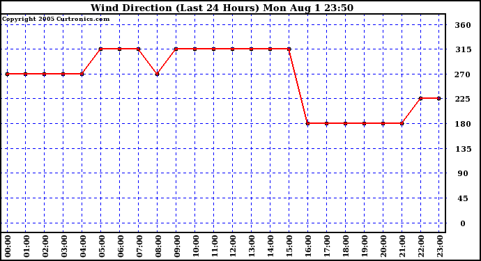  Wind Direction (Last 24 Hours)	