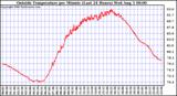  Outside Temperature per Minute (Last 24 Hours)	