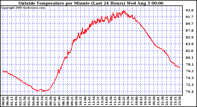  Outside Temperature per Minute (Last 24 Hours)	