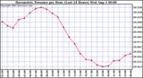  Barometric Pressure per Hour (Last 24 Hours)	 